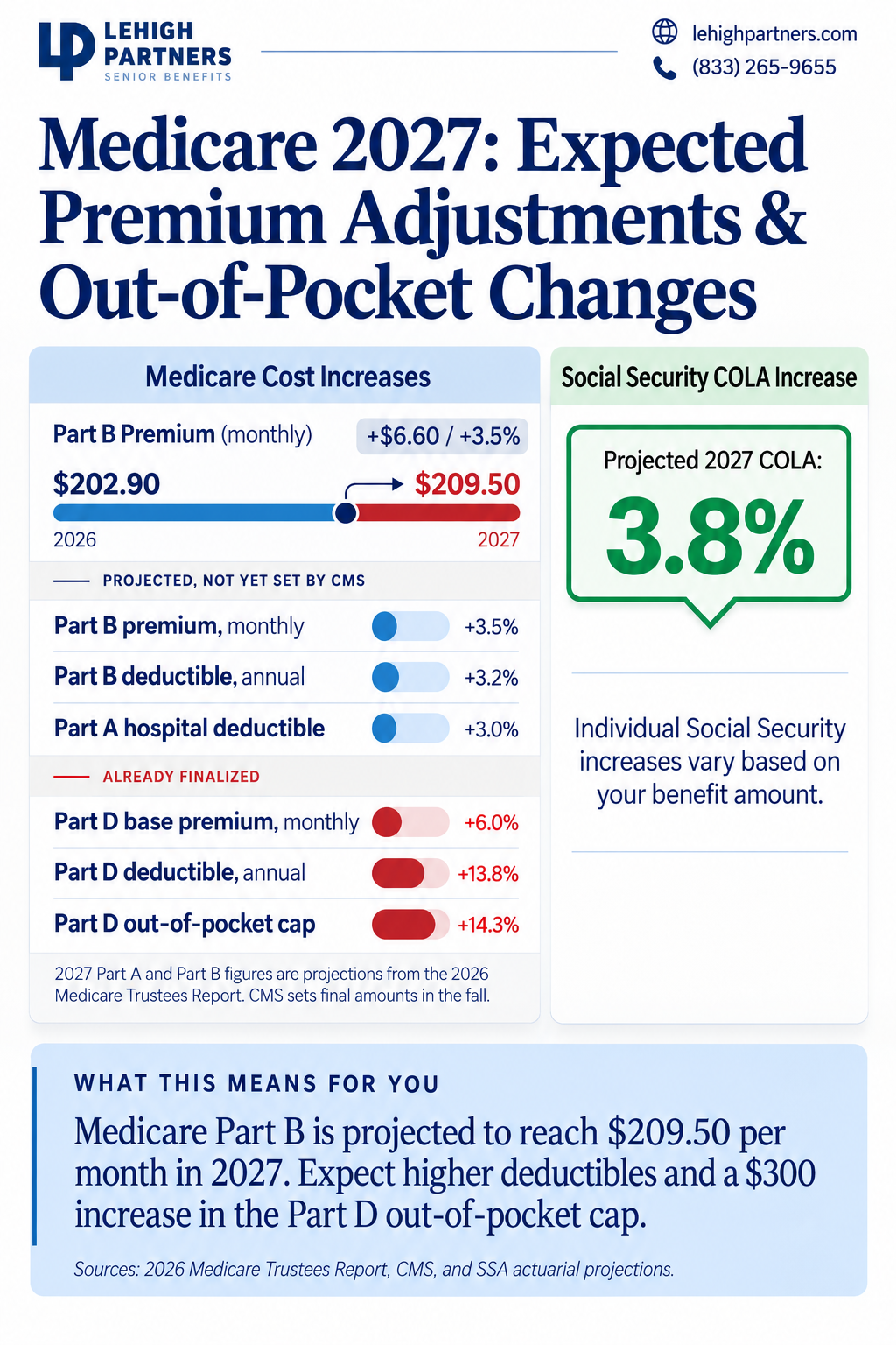 Infographic highlighting the projected 2027 Medicare Part B premium of $209.50 compared with $202.90 in 2026, plus related 2027 Medicare cost changes.