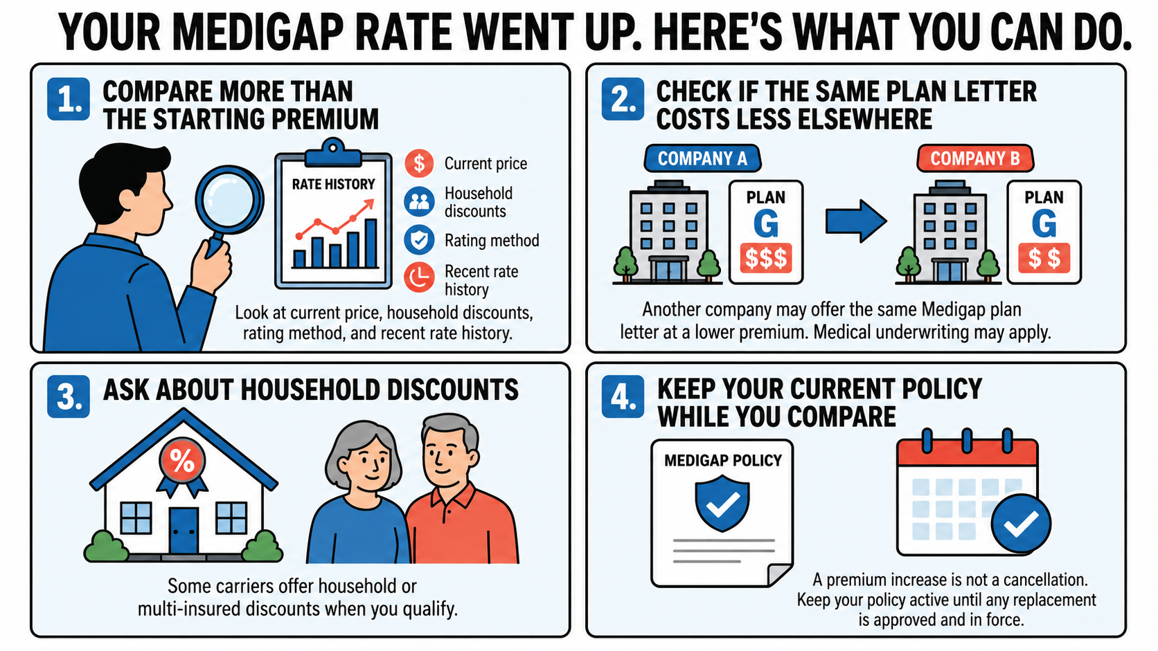 Your Medigap rate went up, here's what you can do: 1) Compare more than the starting premium — look at current price, household discounts, rating method and recent rate history. 2) Check if the same plan letter costs less elsewhere — another company may offer the same Medigap plan letter at a lower premium; medical underwriting may apply. 3) Ask about household discounts — some carriers offer household or multi-insured discounts when you qualify. 4) Keep your current policy while you compare — a premium increase is not a cancellation; keep your policy active until any replacement is approved and in force.