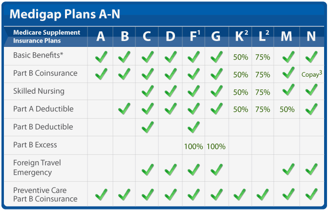 Medicare Supplement Coverage Chart