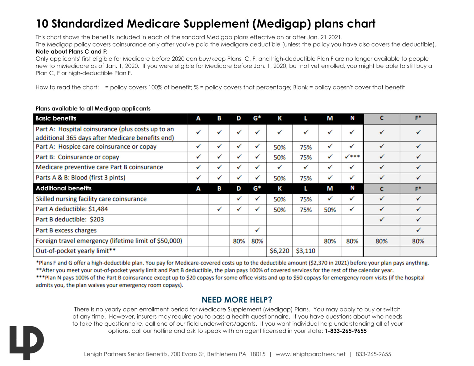 What Is The Most Popular Medicare Supplement Plan In 2021 - Lehigh ...