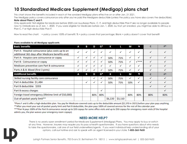 Medicare supplement plans comparison chart - Lehigh Partners Senior ...