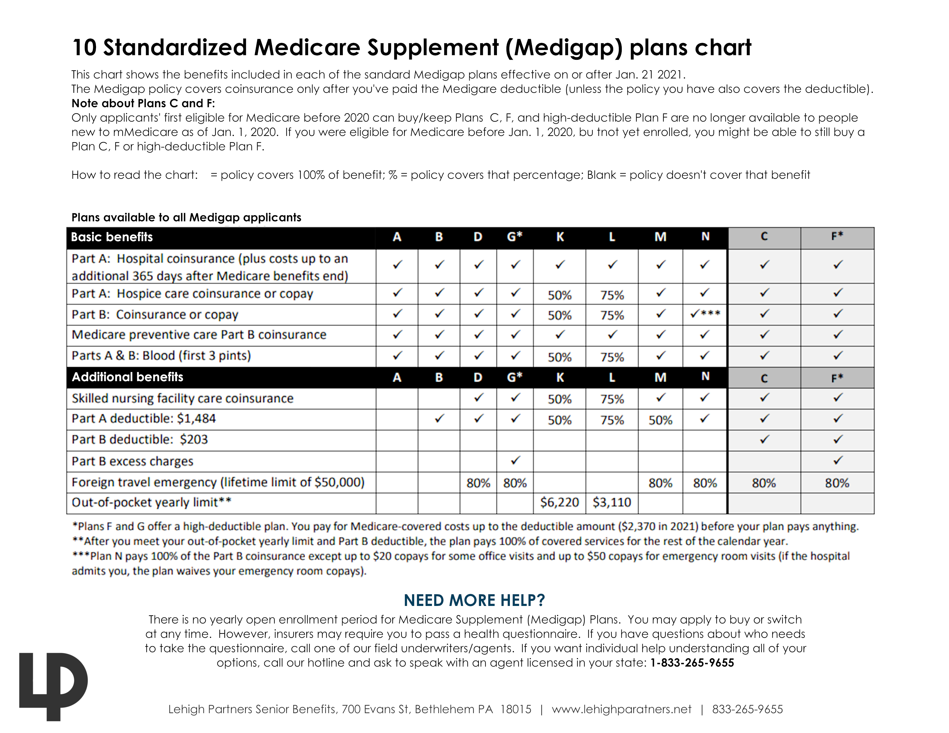 medicare supplement plans comparison chart 2021