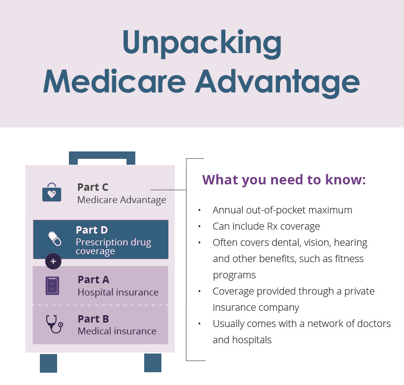 unpacking Medicare Advantage: what you need to know, benefits, care options, all in one, part C