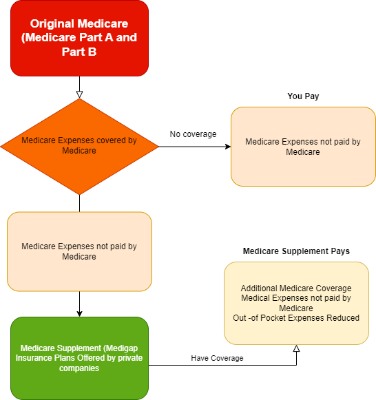 Here is a diagram that outlines how Medicare Supplement works