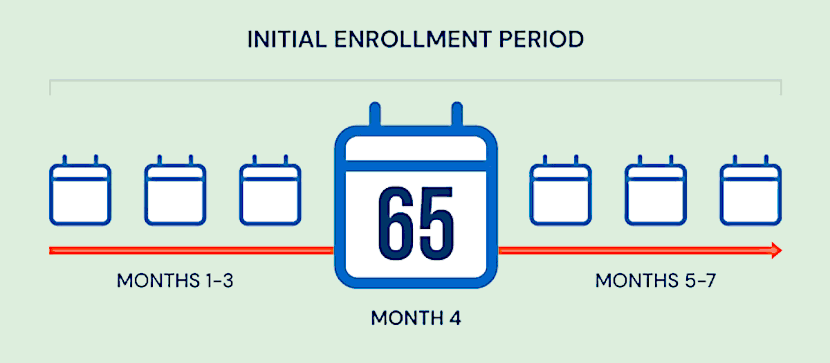 Initial Enrollment Period IEP Medicare