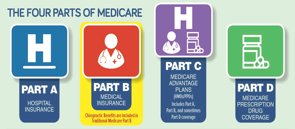 The four parts of Medicare