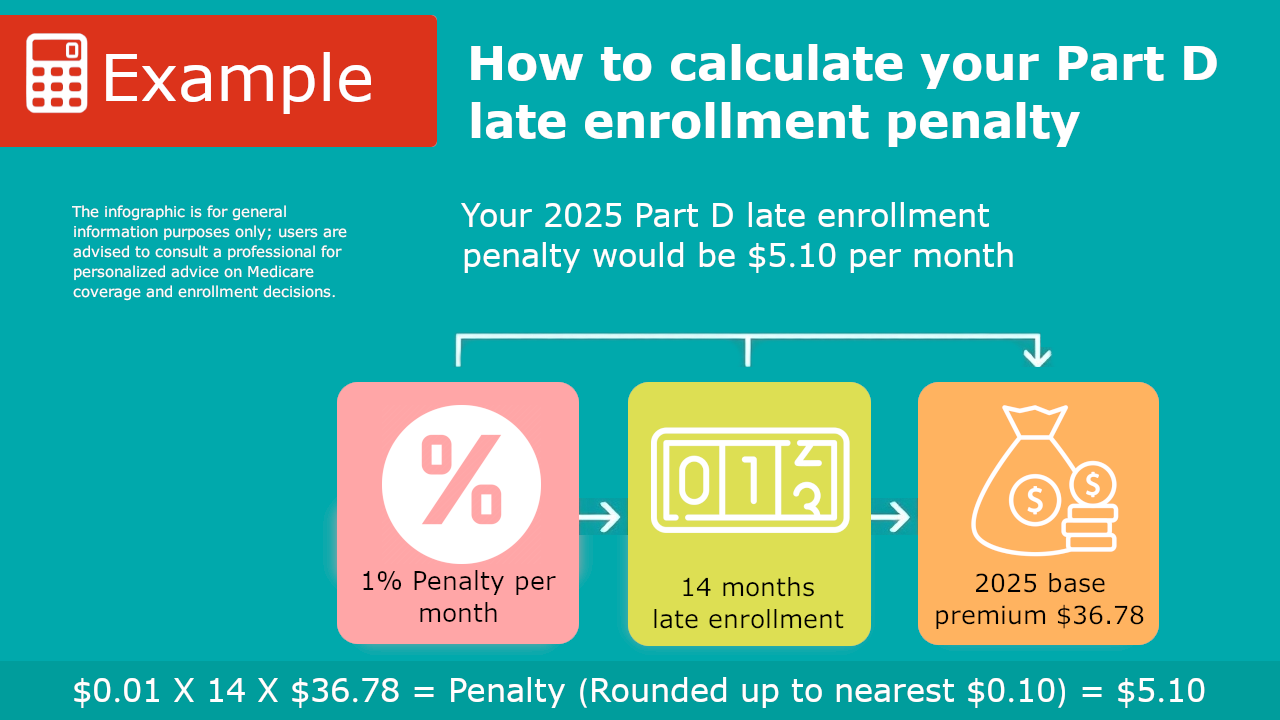 Example of calculation for Part D late Enrollment penalty