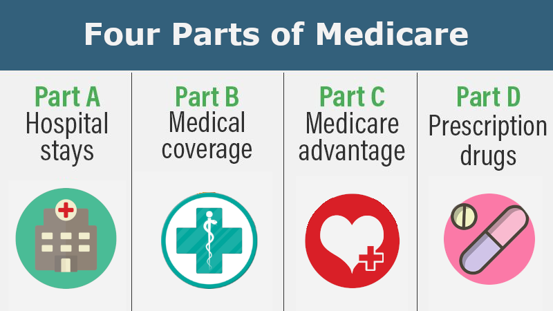 Four Parts of Medicare