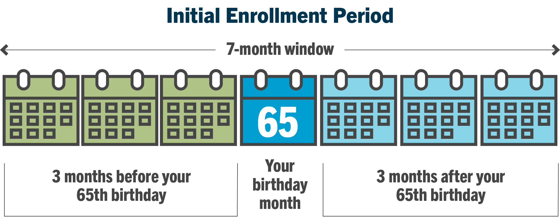 Enrollment-Initial-IEP Medicare IEP initial enrollment period